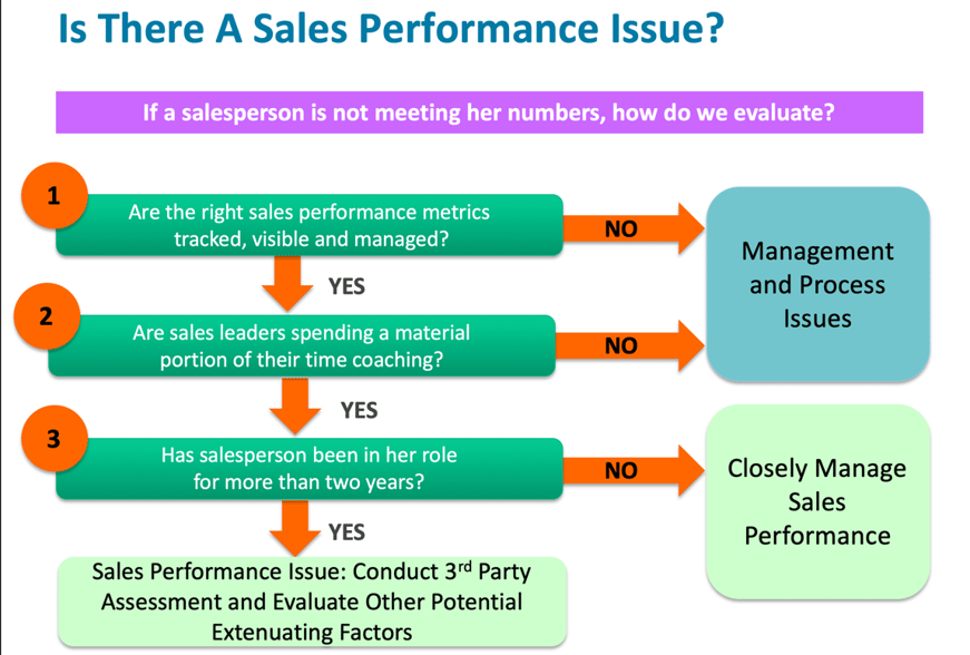 Diagnosing Sales Performance Graphic