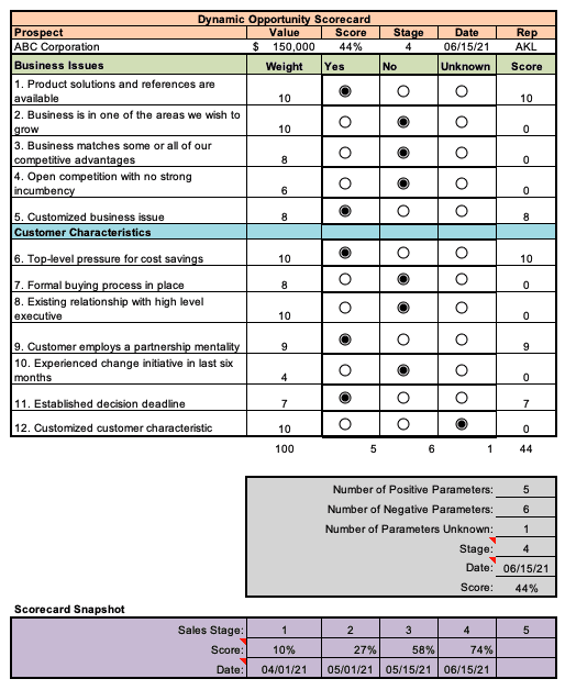 Dynamic Opportunity Scorecard Example Dynamic Opportunity Scorecard Example