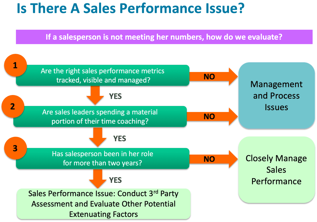 Is There A Sales Performance Issue Infographic