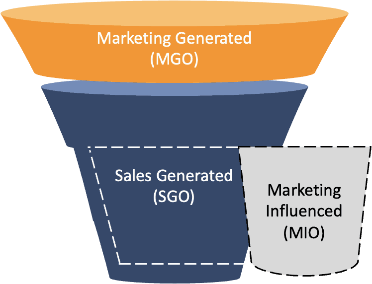 Sales Opportunity Pipeline Sources