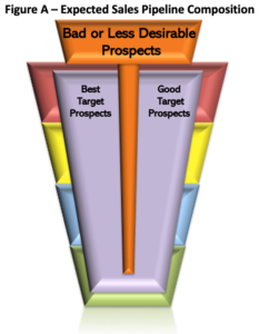 Figure A - Expected Sales Pipeline Composition